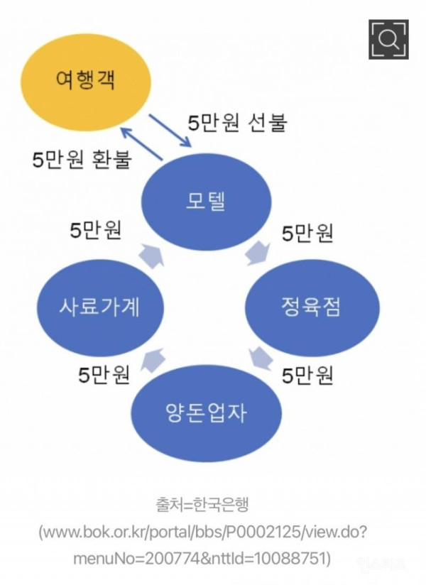미쳤음… 한국은행에도 있는 